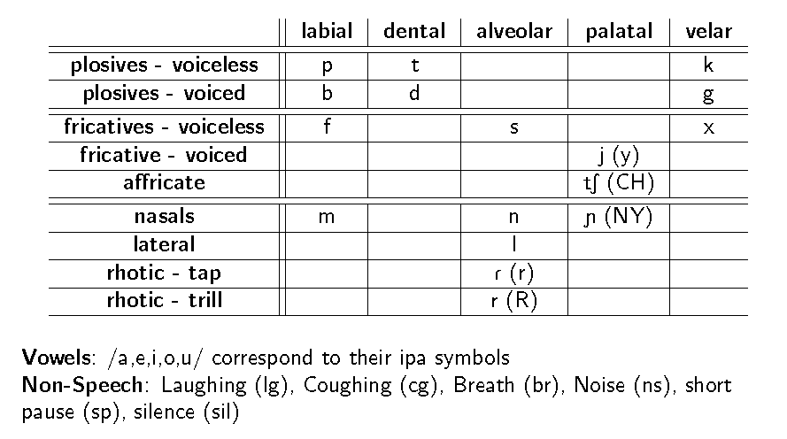 Table of monophone symbols